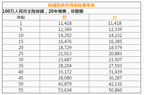 英国保诚--危疾终身保计划 表格.png