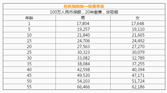 英国保诚--危疾终身加倍保计划表格.png