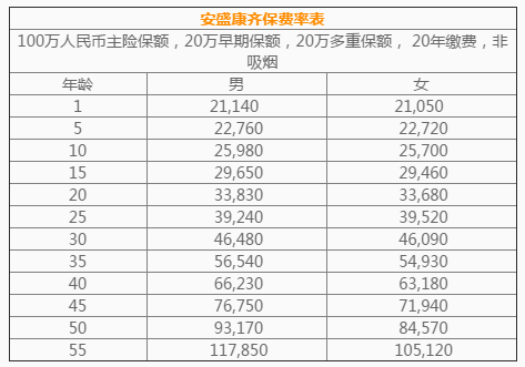 法国安盛--康齐严重疾病保障计划表格.png
