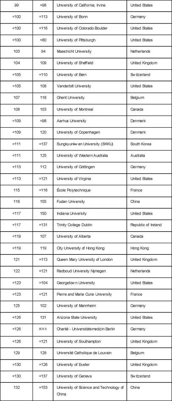 2018 泰晤士世界大学排名TOP200  P3 .jpg