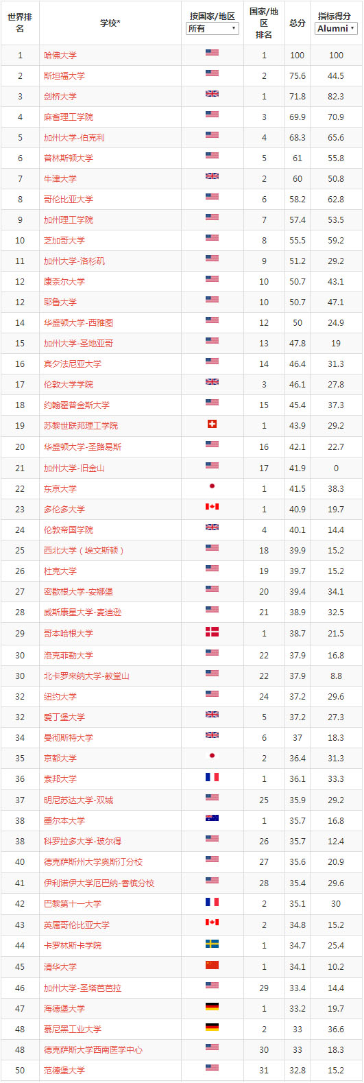 软科世界大学学术排名TOP50.jpg
